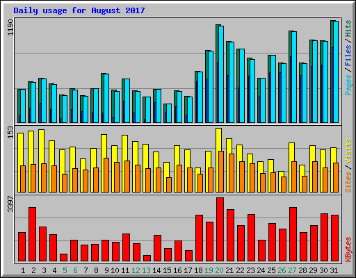Daily usage for August 2017