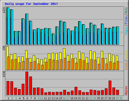 Daily usage for September 2017