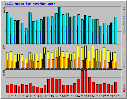 Daily usage for November 2017