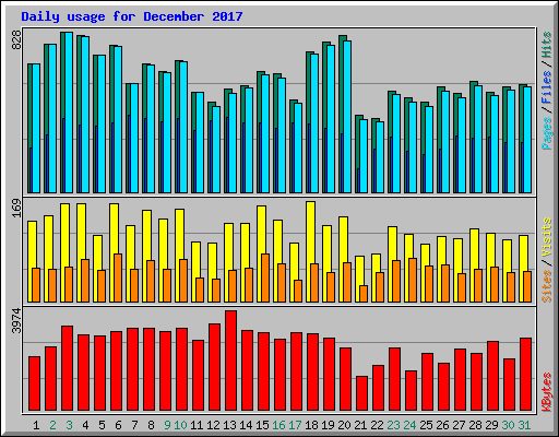 Daily usage for December 2017
