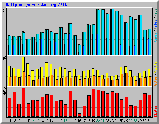 Daily usage for January 2018