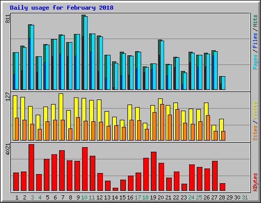 Daily usage for February 2018
