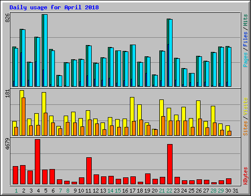 Daily usage for April 2018