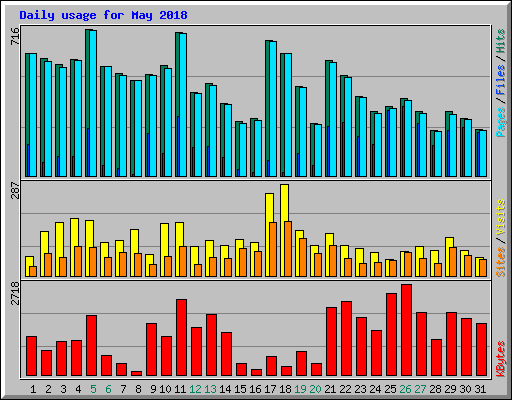Daily usage for May 2018