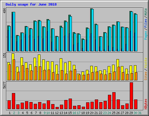 Daily usage for June 2018