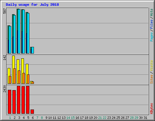 Daily usage for July 2018