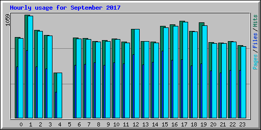 Hourly usage for September 2017