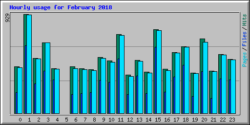 Hourly usage for February 2018
