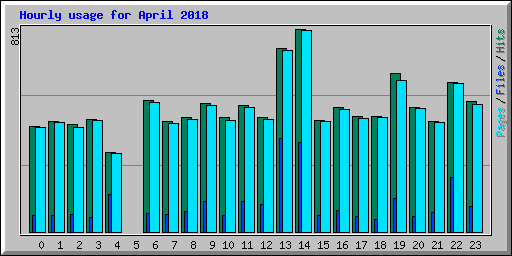 Hourly usage for April 2018