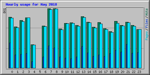 Hourly usage for May 2018