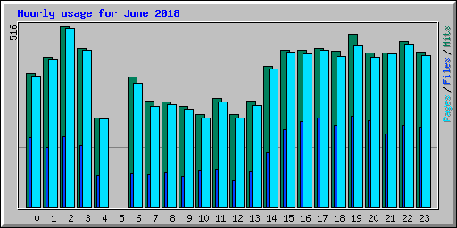 Hourly usage for June 2018