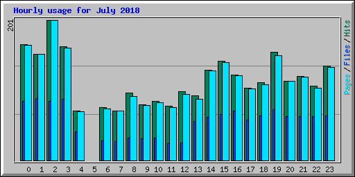 Hourly usage for July 2018