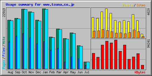 Usage summary for www.tsuna.co.jp